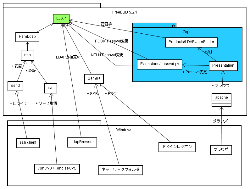 ../../../../_images/20071202_ldap_auth.png