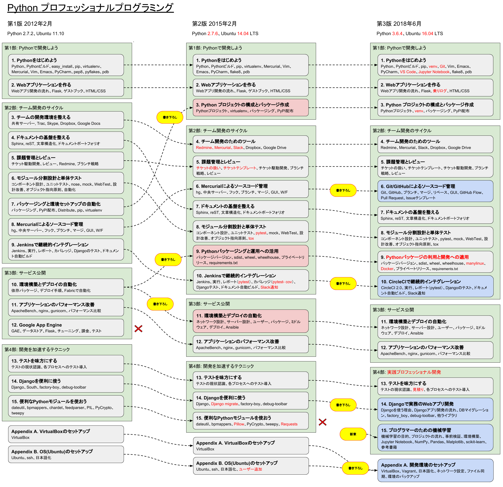 ../../../../_images/pypro-rev-changes.png