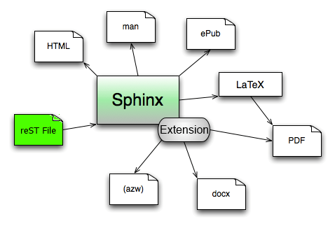 _images/sphinx-generate-several-formats.png